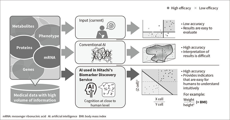 Figure 1 — Features of AI Used in Hitachi Digital Solution for Pharma/Biomarker Discovery Service
