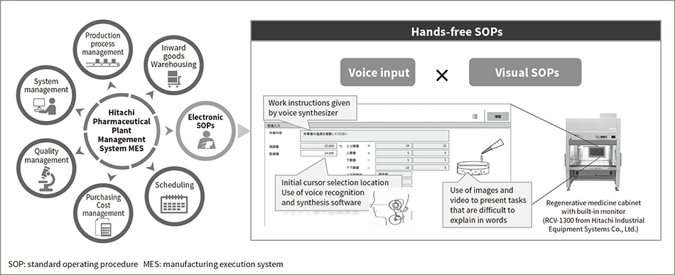 Figure 2 — Hands-free SOPs Provided by Hitachi Pharmaceutical Plant Management System