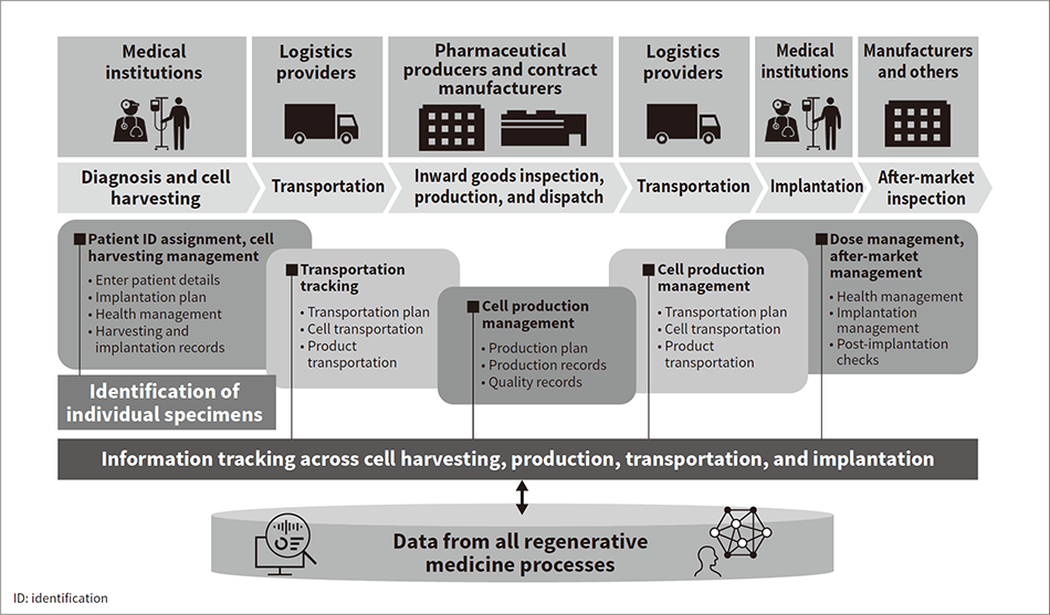 Figure 3 — Block Diagram of DX Platform for Supply Chain Management for Regenerative Medicine