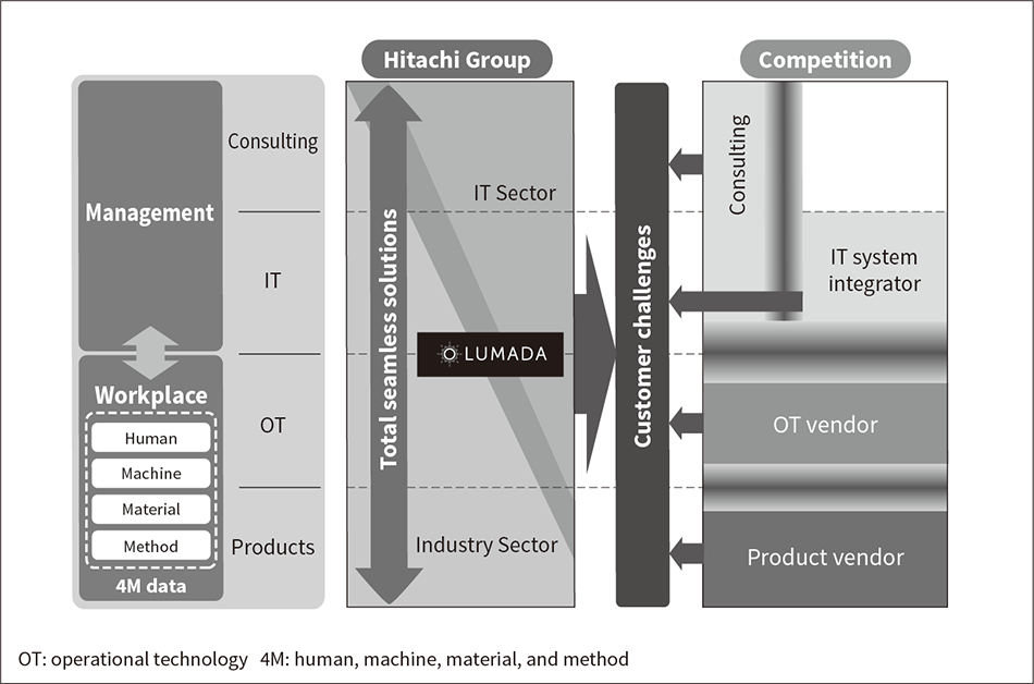Solution for Building Production Lines with Dynamic Capability : Hitachi  Review