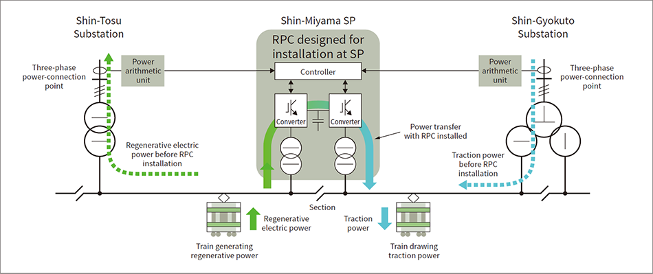 [1] Use of regenerative electric power by RPC designed for installation at the Shin-Miyama SP