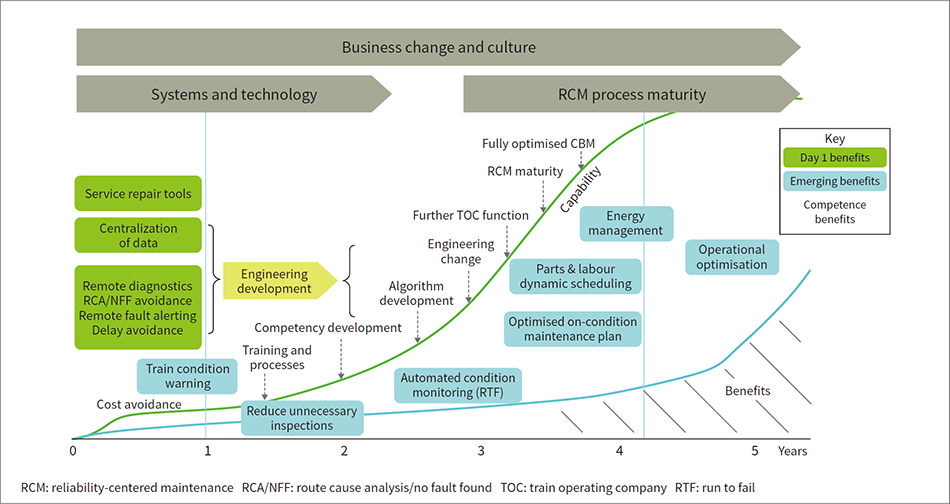 [8] Capability curve vs OS&M business change and culture