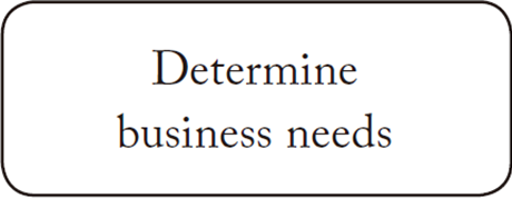 Determine business needs