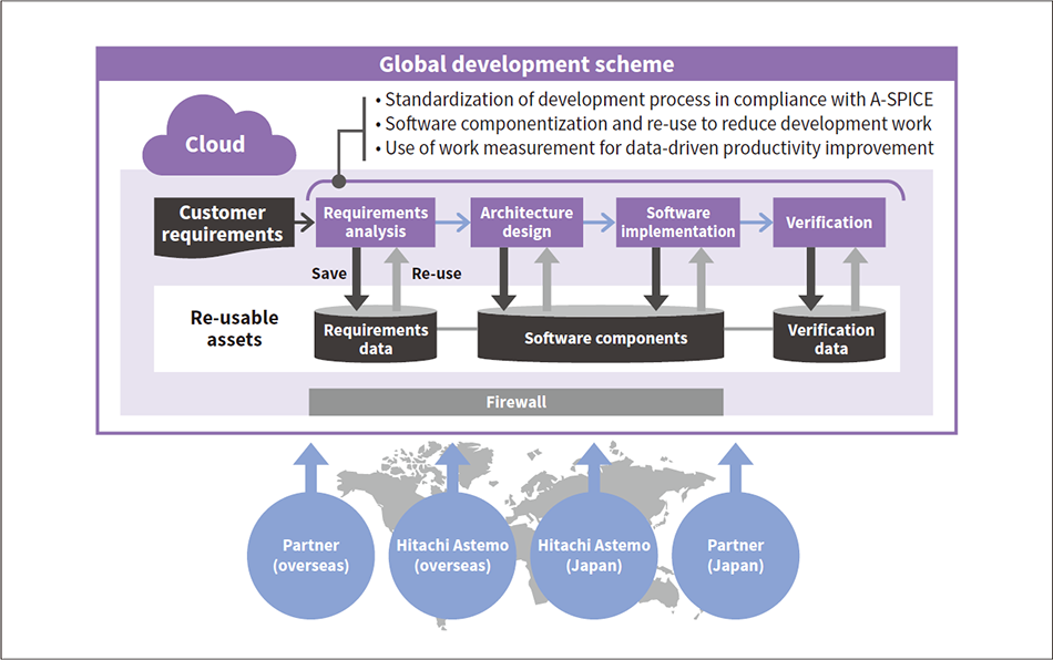 [4] Establishment of global development scheme for automotive control software
