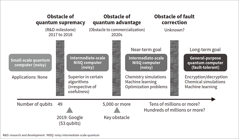 Figure 2 — Obstacles to Quantum Computer Development