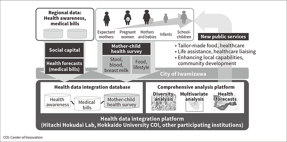 Figure 2 — Healthcare Services Made Possible by Mother-child Health Survey