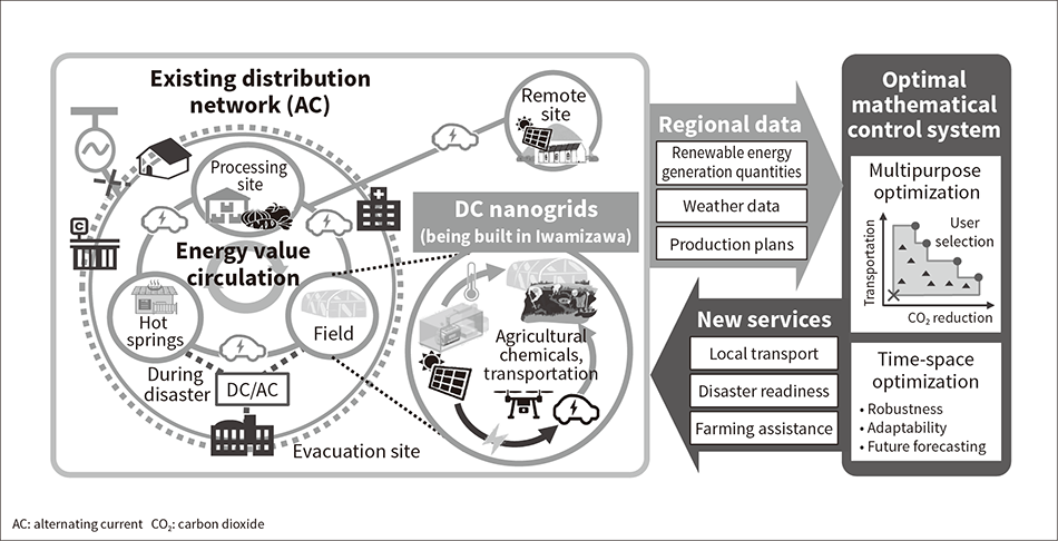 Figure 3 — Use of Local Energy System to Create New Environmentally Friendly Industries