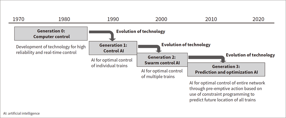 Figure 1 — Advances in Traffic Management AI and Evolution of Technology