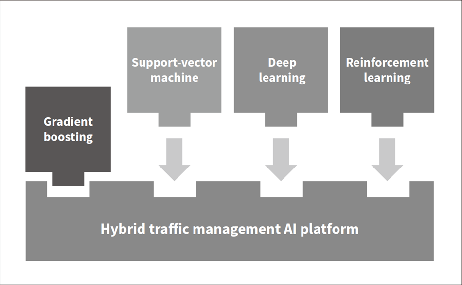 Figure 3 — Block Diagram of Plug-in Hybrid Traffic Management AI