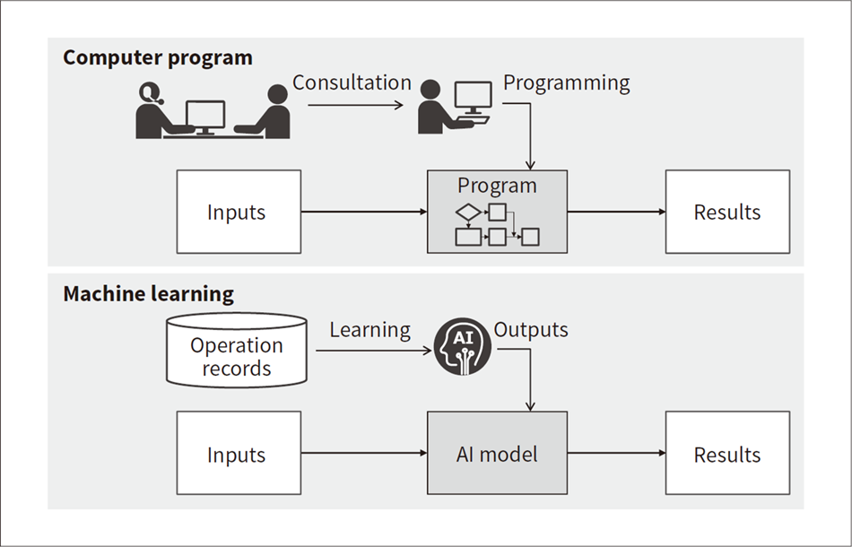 Figure 5 — Difference between Computer Programs and Machine Learning