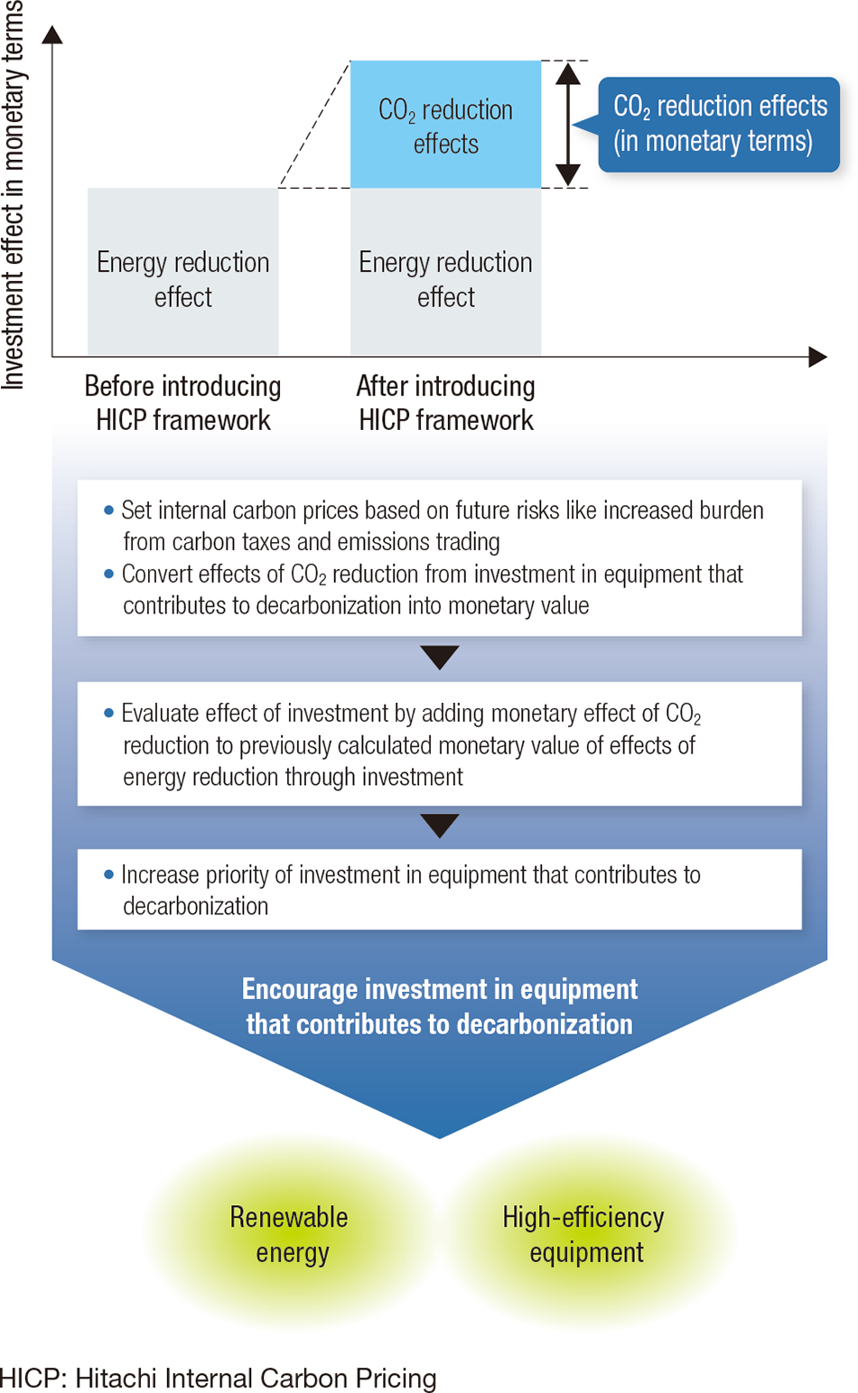 Figure 1 — Hitachi Internal Carbon Pricing (HICP) Framework