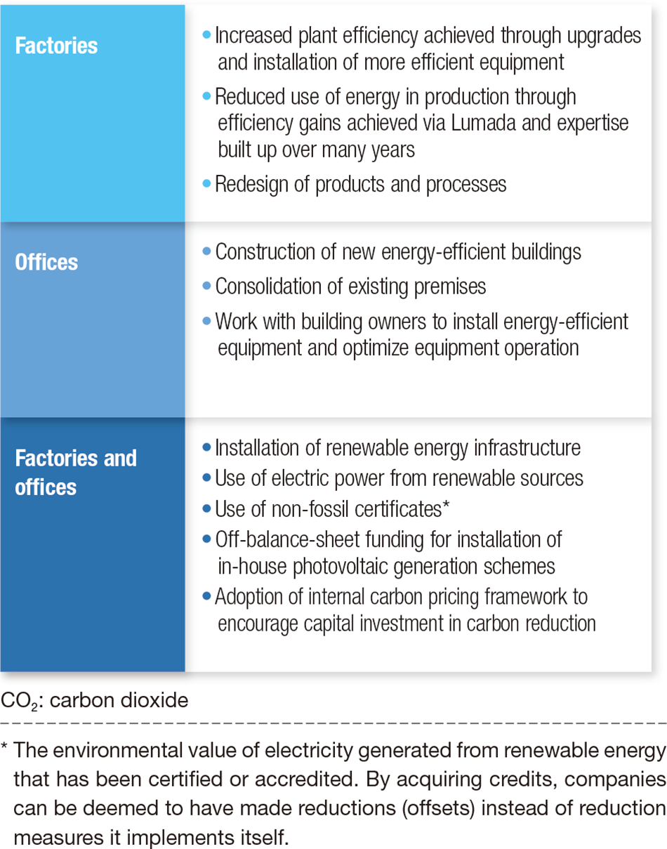 Table 1 | Key Actions for Reducing CO2 Emissions by Factories and Offices