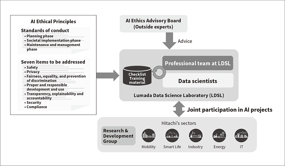 Figure 1 — Overview of Hitachi’s Approach to AI Ethics