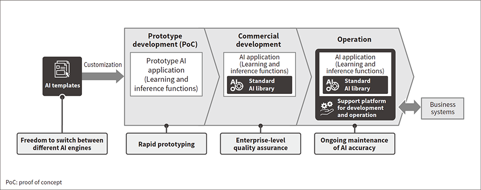 Figure 2 — AI Application Framework