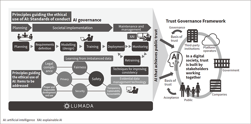 Figure 1 — AI Governance and Trust Governance Framework