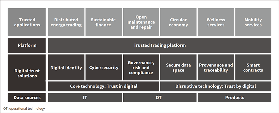 Figure 3 — Building Digital Trust
