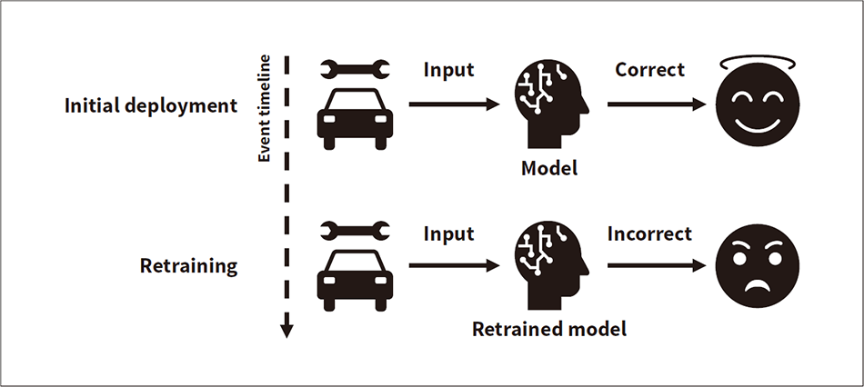Figure 6 — Inconsistency in AI Model Prediction after Retraining