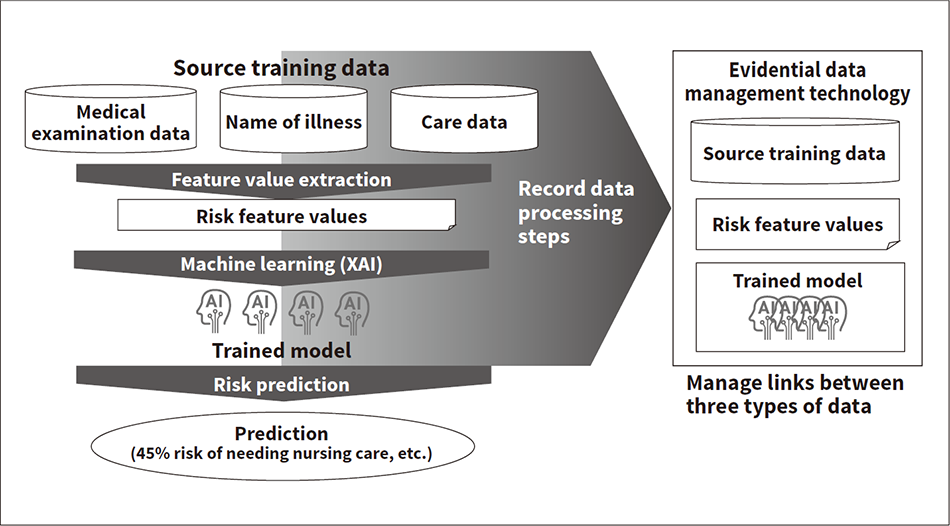 Figure 7 — Overview of Evidential Data Management Technology (Example for Medical and Elderly Care Sector)
