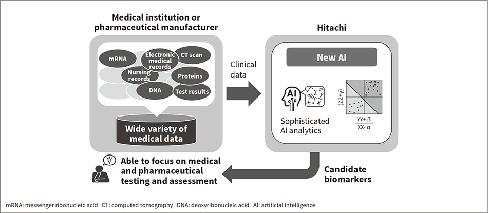 Figure 2 — AI Used in Hitachi Digital Solution for Pharma/Biomarker Discovery Service