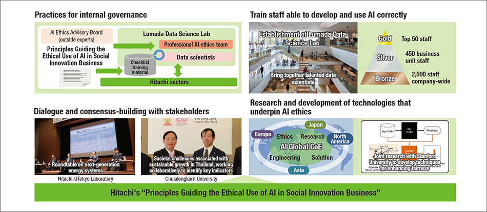 Figure 4 | How Hitachi Wants AI to Function in Society and How It Goes about Achieving This