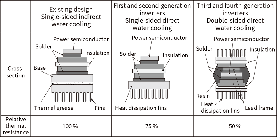 Figure 3 — Advances in Power Module Cooling Design (Cross-section)