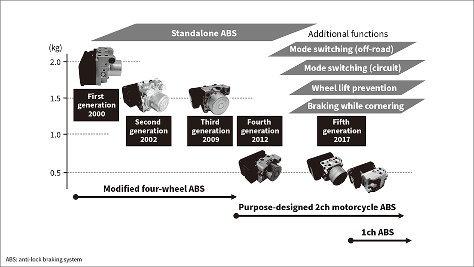 Figure 2 — Evolution of ABS for Motorcycles