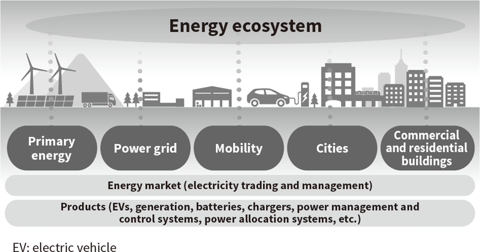 Figure 1 — Energy Ecosystem that Delivers Both Environmental and Economic Value