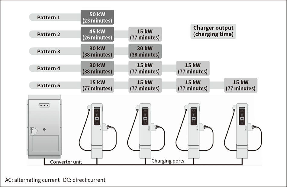 Figure 2 — Configuration and Output Patterns for Distributed Multi-port EV Fast Charger