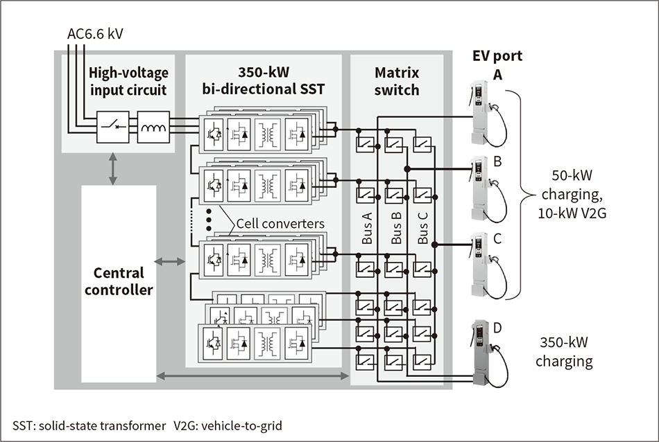 Figure 3 — Heavy-duty 350-kW Bi-directional Multi-port Charging and Discharging System with V2G Function