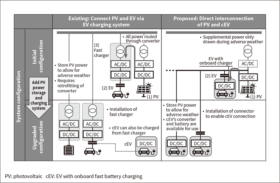Figure 5 — Interconnection of cEVs with PV Renewable Energy