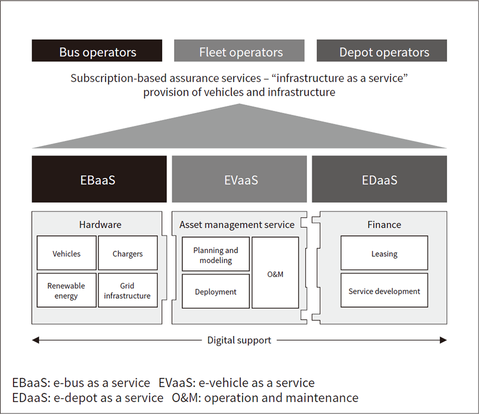Figure 9 — Digitalization for Electric Bus and EV Fleet Operators