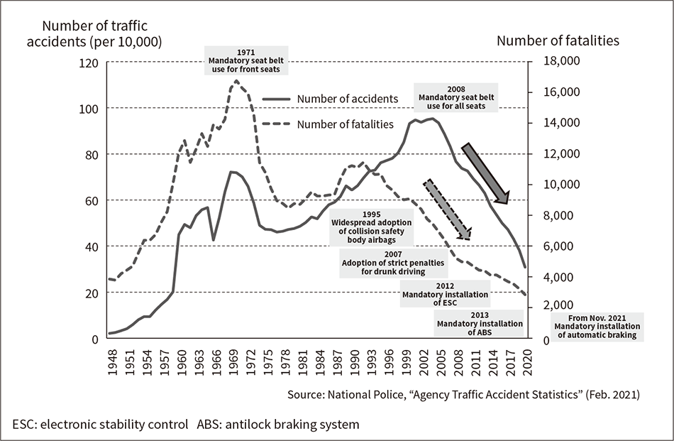 Figure 1 — Number of Traffic Accidents and Fatalities (Japan)