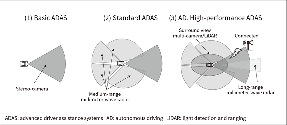 Figure 1 — Hitachi’s Lineup of Driver Environment Sensing Configurations