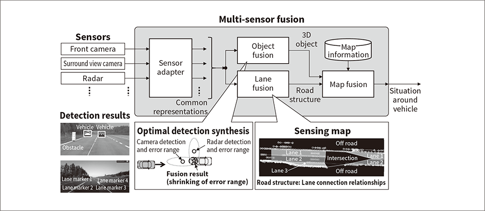 Figure 3 — Multi-sensor Fusion Function