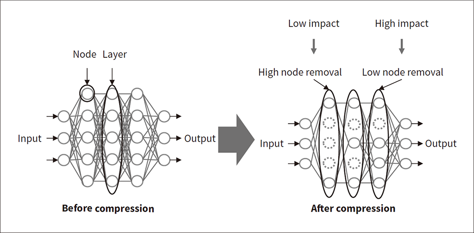 Figure 4 — Overview of AI Compression and Implementation Technology
