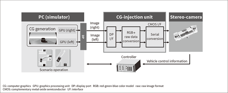 Figure 5 — Configuration of High-definition Camera HILS System