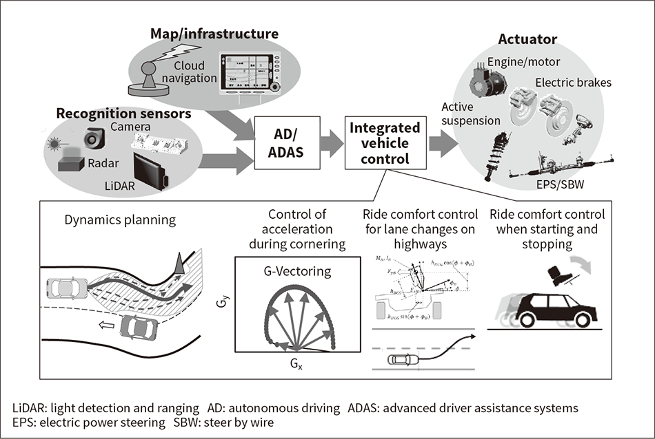 Figure 1 — Integrated Vehicle Control