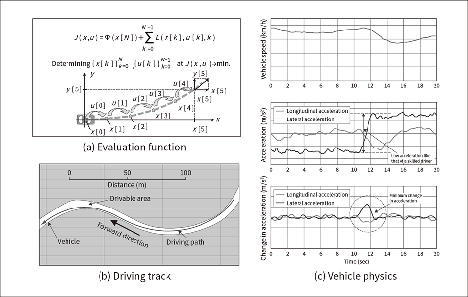 Figure 2 — Dynamics Planning Simulation Example