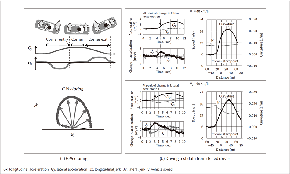 Figure 3 — Diagram of Cornering Acceleration Using G-Vectoring (a) and Data from Skilled Driver Cornering at Initial Speeds (V0) of 40 km/h and 60 km/h (b)