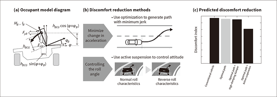 Figure 4 — Inverted Pendulum Model of Occupant and Discomfort Reduction Methods