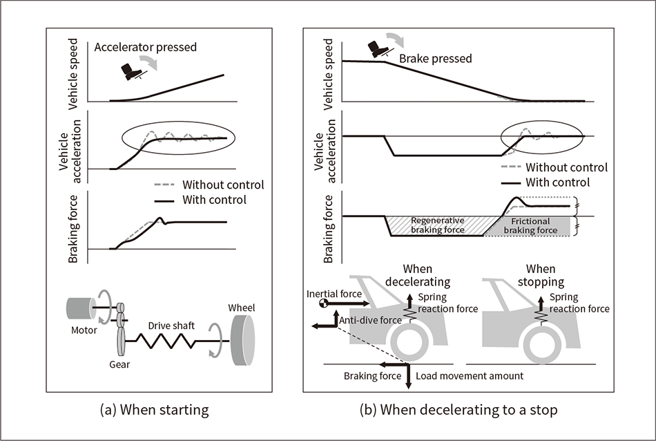 Figure 5 — Vibration Suppression for Electric Vehicle (EV) Starting and Stopping
