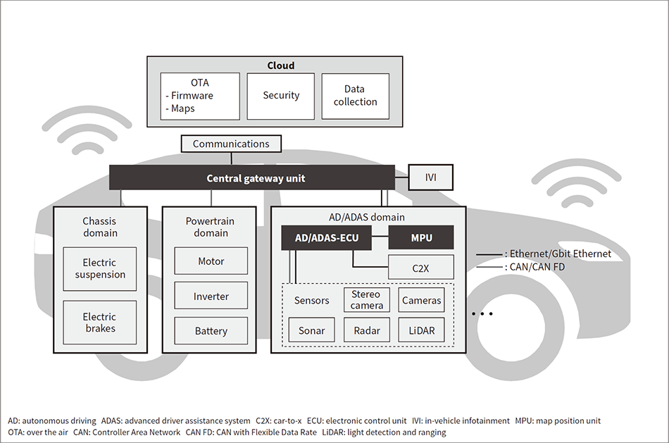 Figure 1 — Vehicle System Architecture