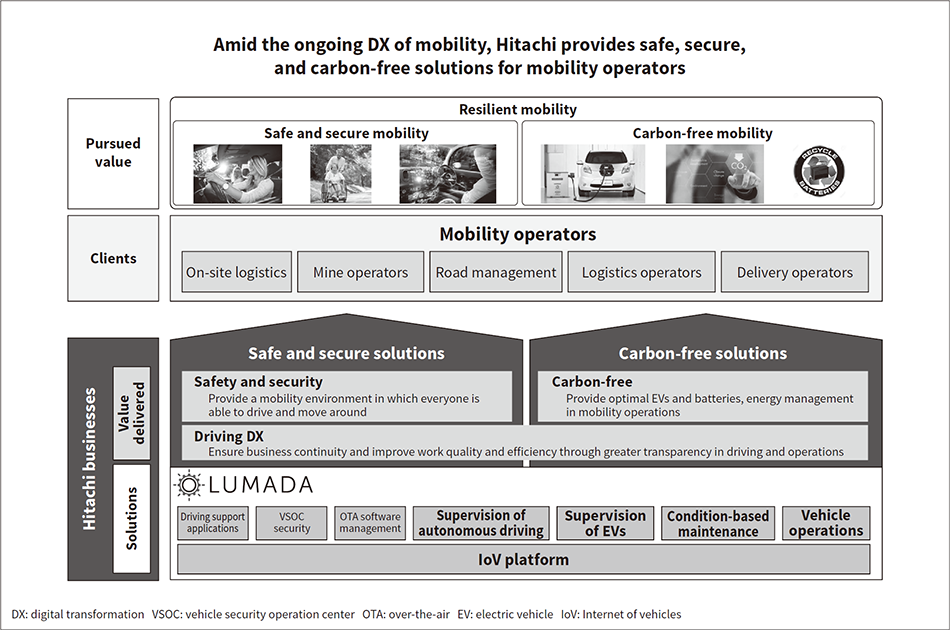 Figure 1 — Safe, Secure, and Carbon-free Solutions for Mobility Operators