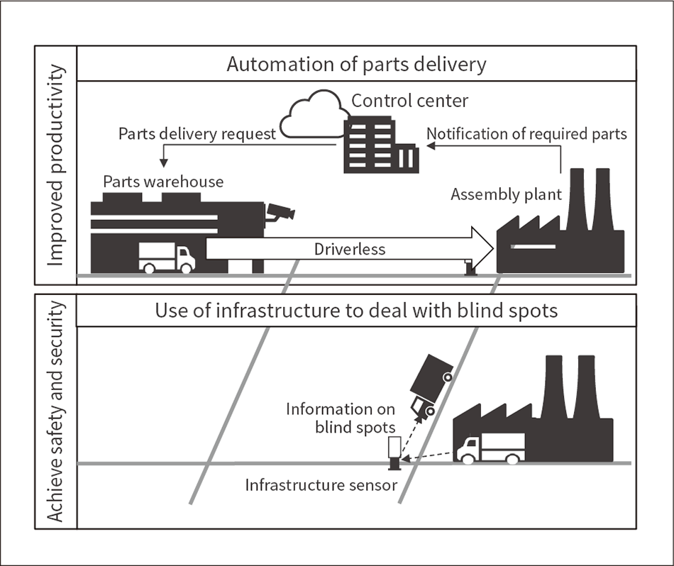 Figure 2 — Value Delivered by Services for Operating Autonomous Vehicles at Industrial Sites