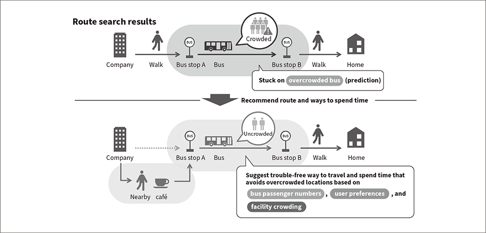 Figure 2 — Use Case (2): Making Travel a Pleasant Experience