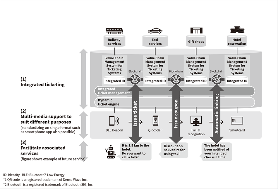 Figure 4 — Value Chain Management System for Ticketing Systems