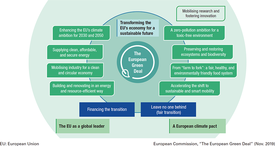 Figure 1 | Overview of European Green Deal
