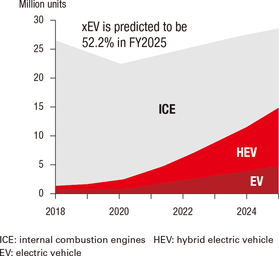 Figure 4 | xEV Ratio in China Market