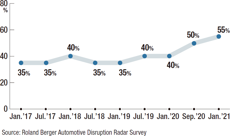 Figure 1 | Change in Number of Potential Buyers of Electric Vehicles