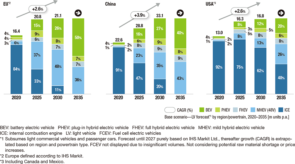 Figure 5 | Growth Rate Forecast for EV Market Regions